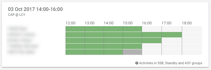 Operational Standby Gantt chart for captains at London City