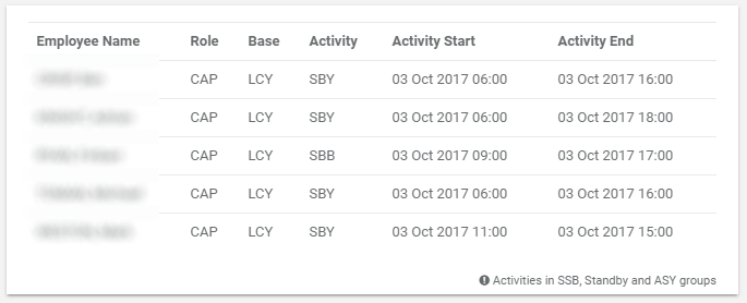 Operational Standby table of employee role, base, activity and start/end times; names are blurred